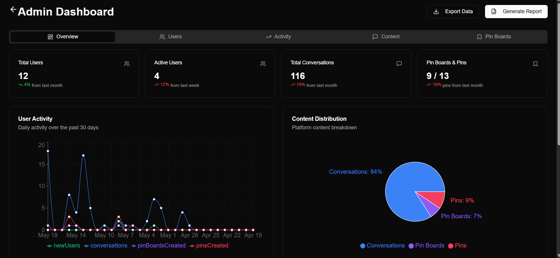 Customizable admin dashboard interface